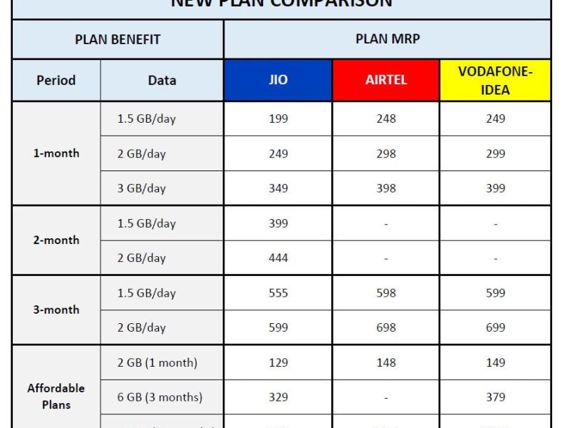 Jio VS Airtel, Voda-Idea: Know whose plan is better after increased&nbsp;rate